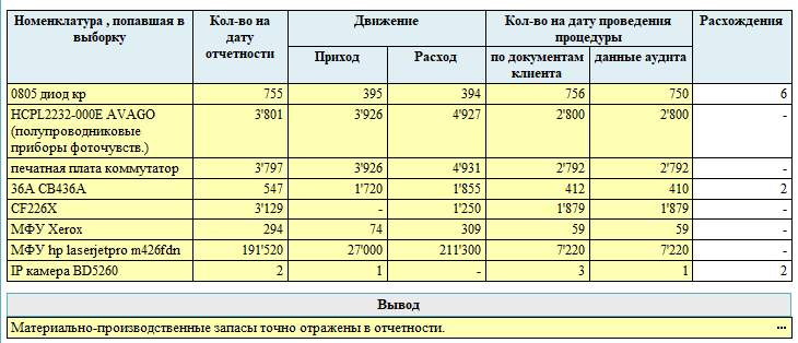 План инвентаризации насаждений